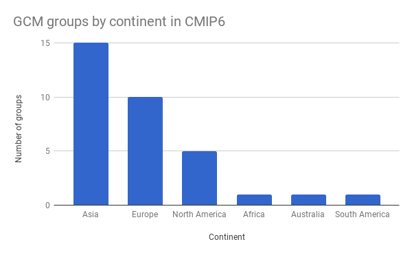 cmip6_gcms_by_continent