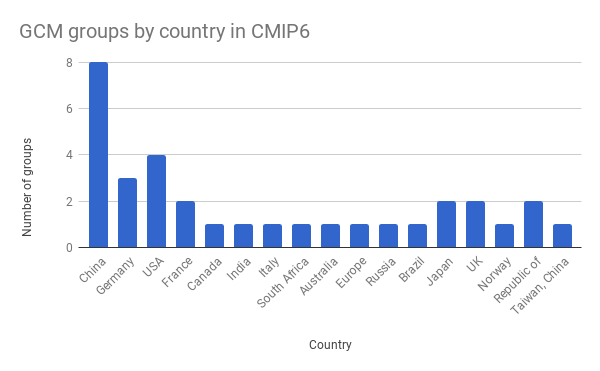 cmip6_gcms_by_country