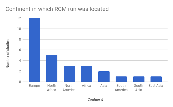 rcms_by_country